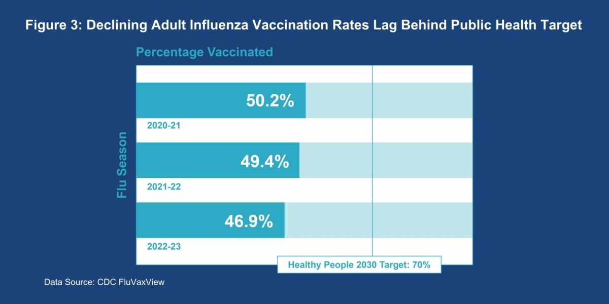 Graphic showing declining adult influenza vaccine rates lagging behind public health target