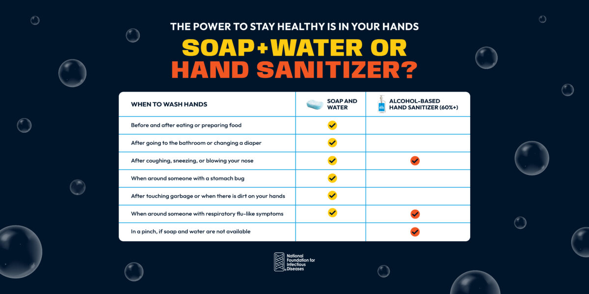 Graphic showing when to use soap and water and when to use hand sanitizer
